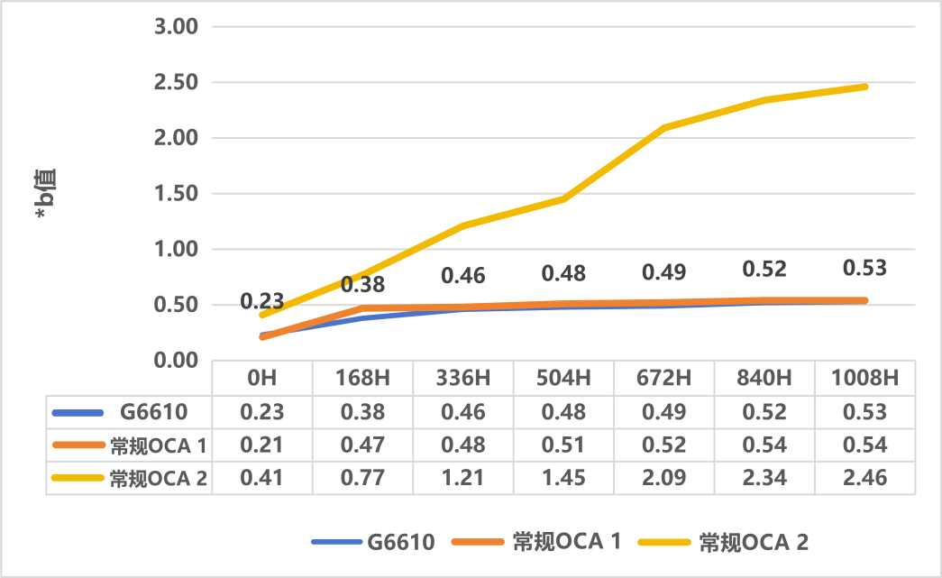 車載UV阻隔全貼合OCA